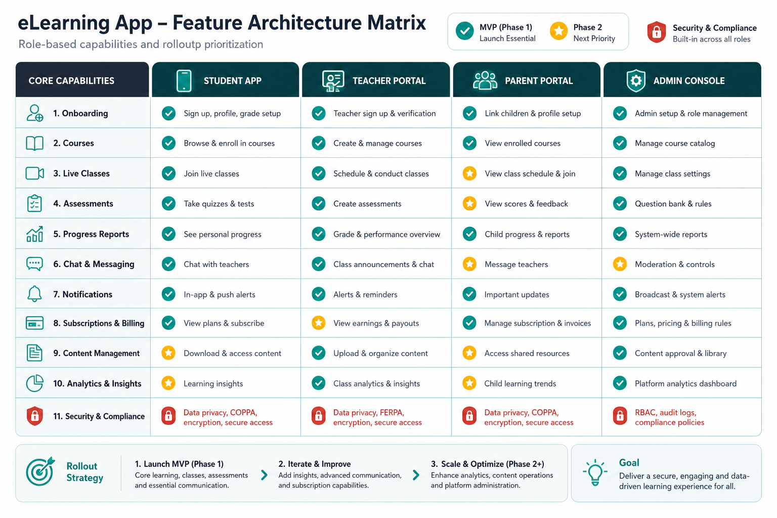 Feature architecture matrix for an eLearning app with student app, teacher portal, parent portal, admin console, MVP priorities, payments, analytics, content management, and security