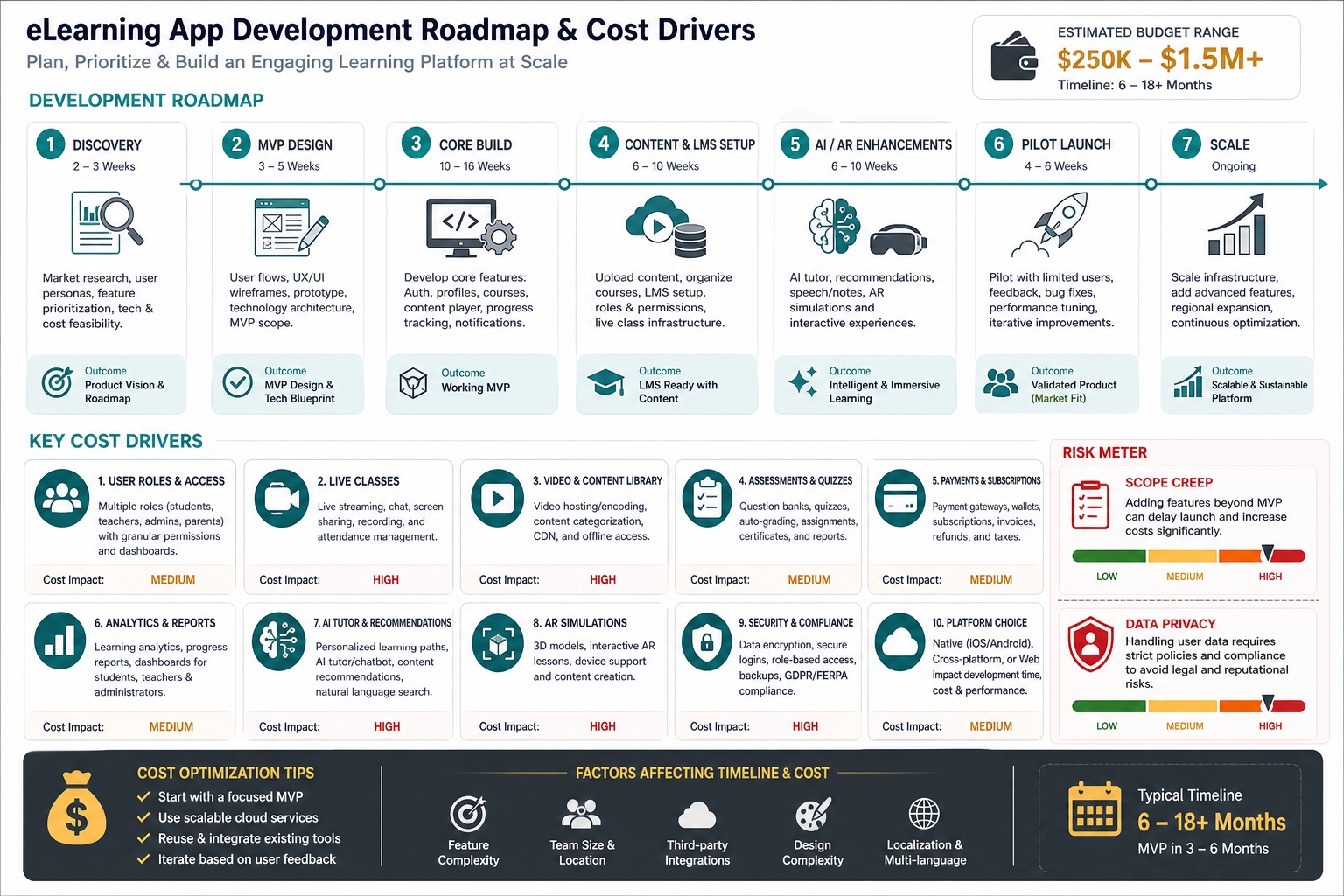 eLearning app development roadmap and cost drivers including discovery, MVP design, core build, content setup, AI and AR enhancements, pilot launch, user roles, payments, analytics, and data privacy