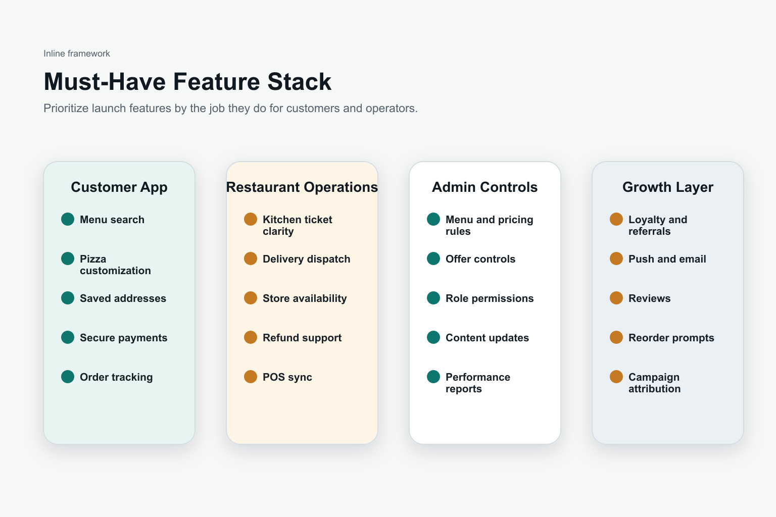 Food ordering app MVP checklist showing discovery, menu, cart, payment, tracking, support, and admin controls