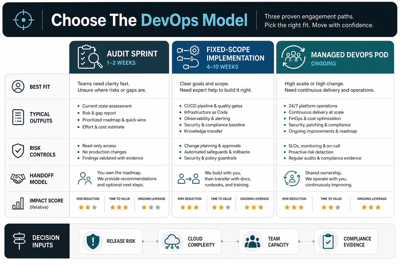 DevOps consulting engagement model scorecard comparing audit sprint, fixed-scope implementation, and managed DevOps pod options for SaaS teams