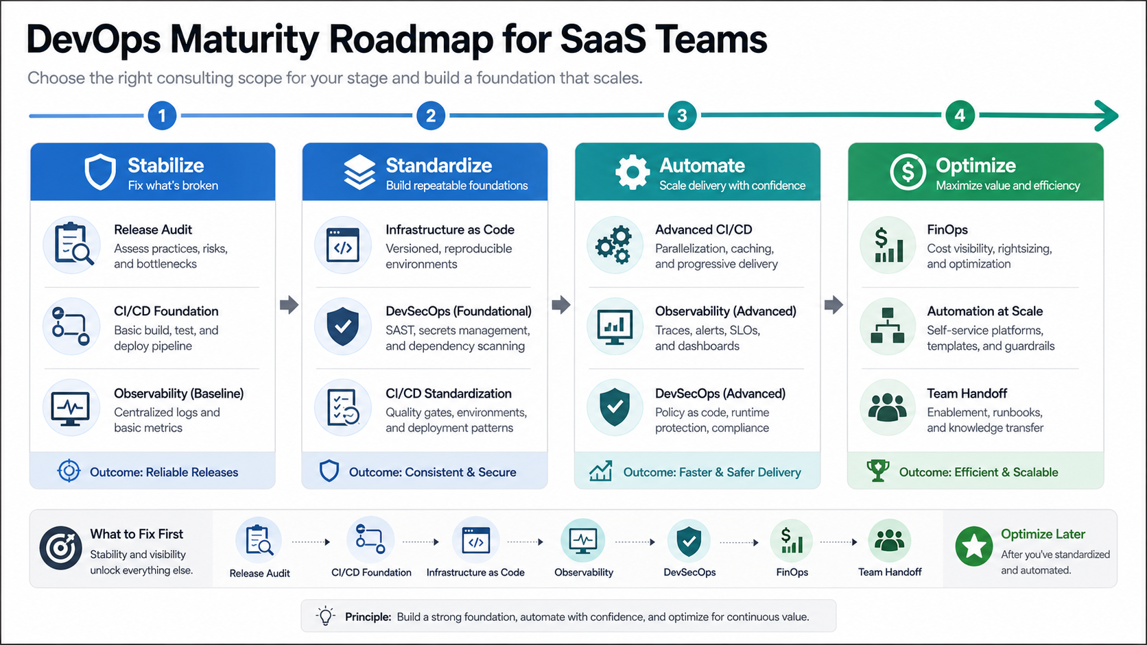 DevOps maturity roadmap for SaaS teams moving from stabilization to standardization, automation, and optimization
