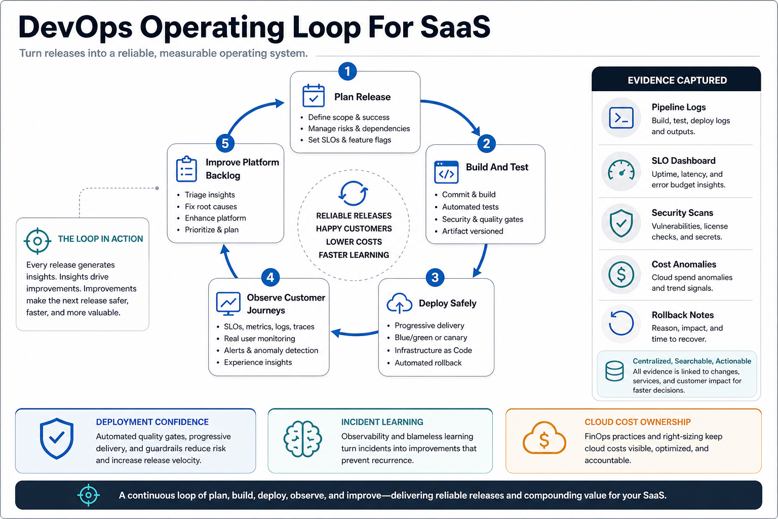 DevOps operating loop for SaaS teams showing release planning, build and test, safe deployment, customer journey observation, and platform backlog improvement