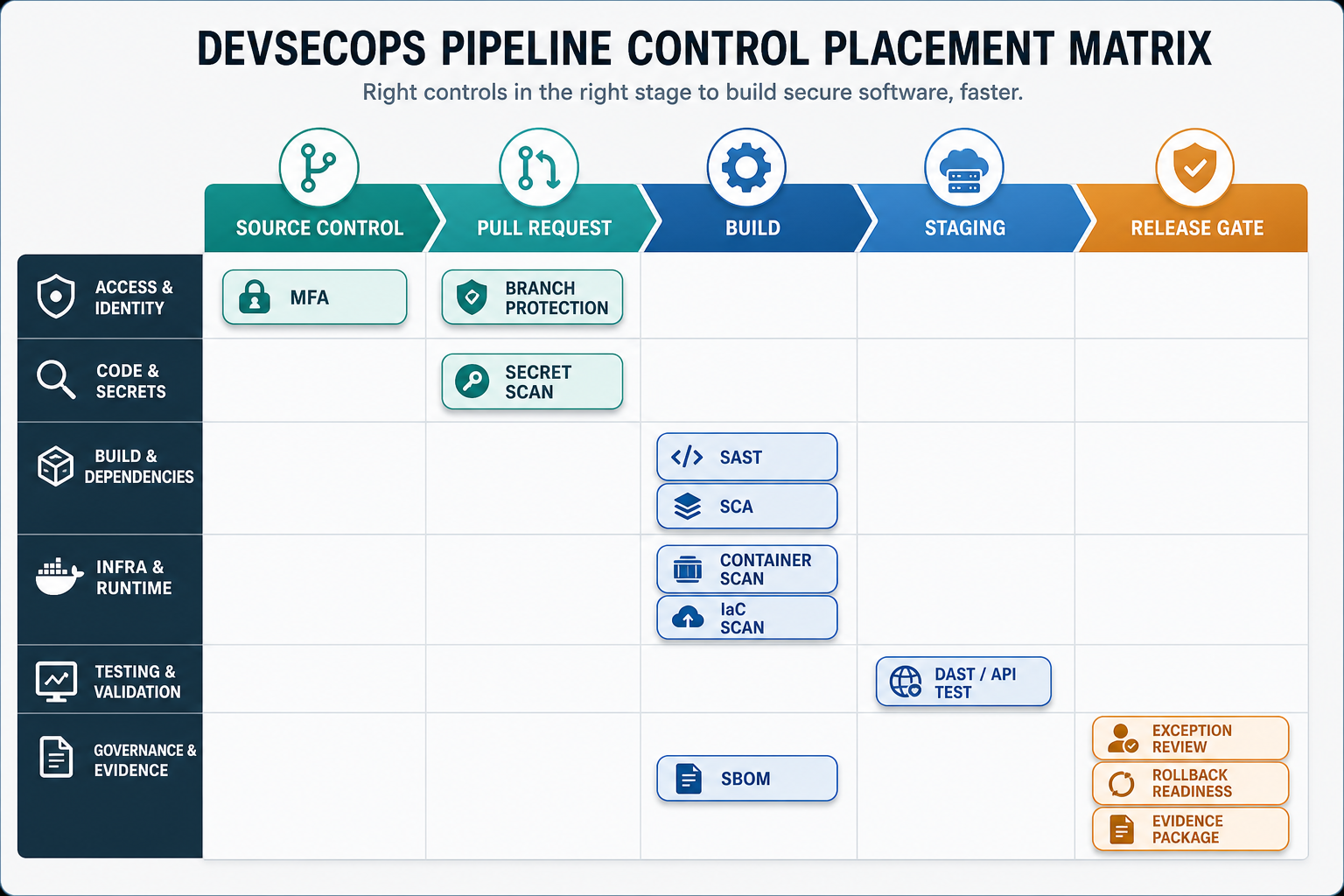 DevSecOps pipeline control matrix mapping identity, secrets, scans, infrastructure checks, release gates, rollback, and evidence to CI/CD stages