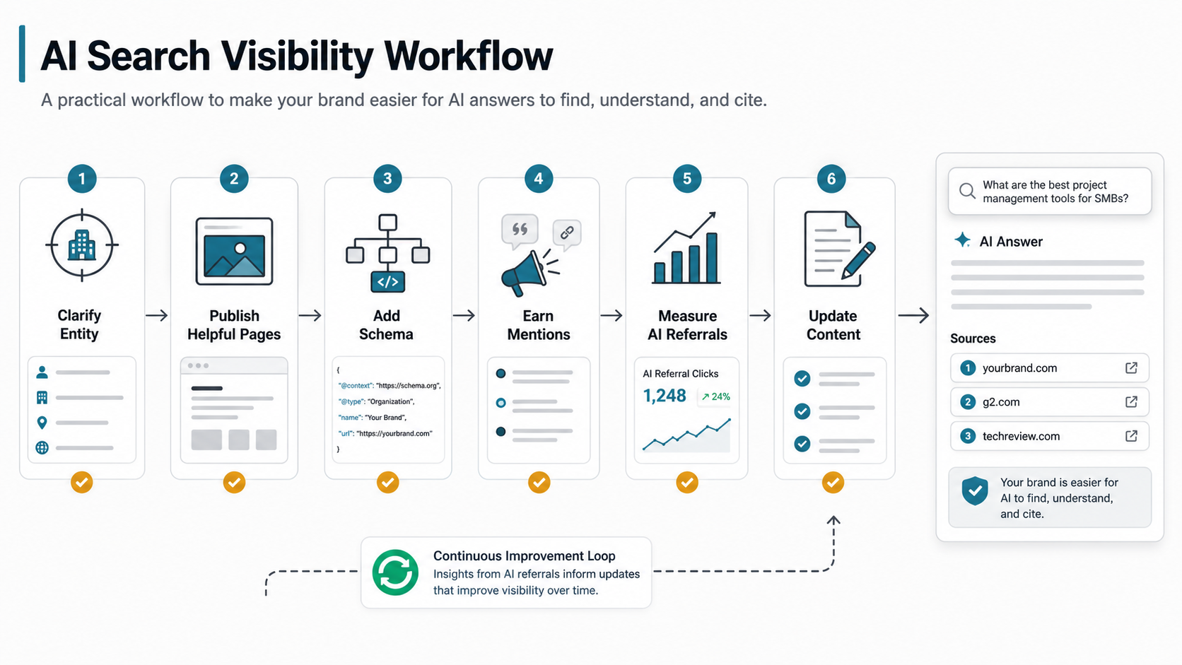 AI search visibility workflow showing entity clarity, helpful pages, schema, mentions, AI referral measurement, and content updates