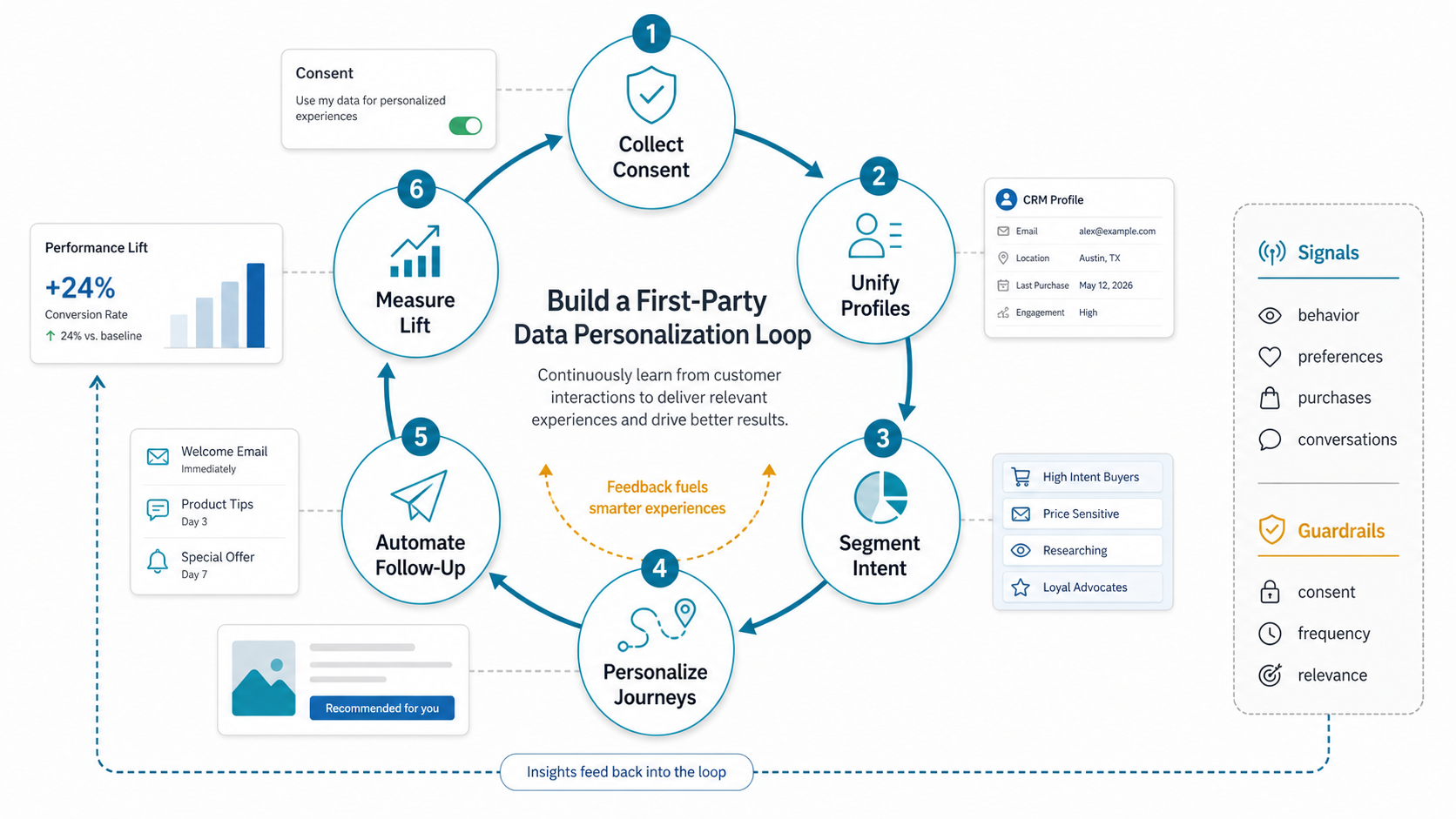 First-party data personalization loop with consent, unified profiles, intent segmentation, personalized journeys, automated follow-up, and performance lift