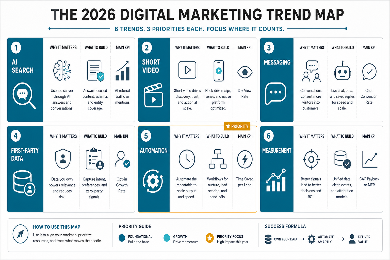 2026 digital marketing trend map showing AI search, short video, messaging, first-party data, automation, and measurement priorities