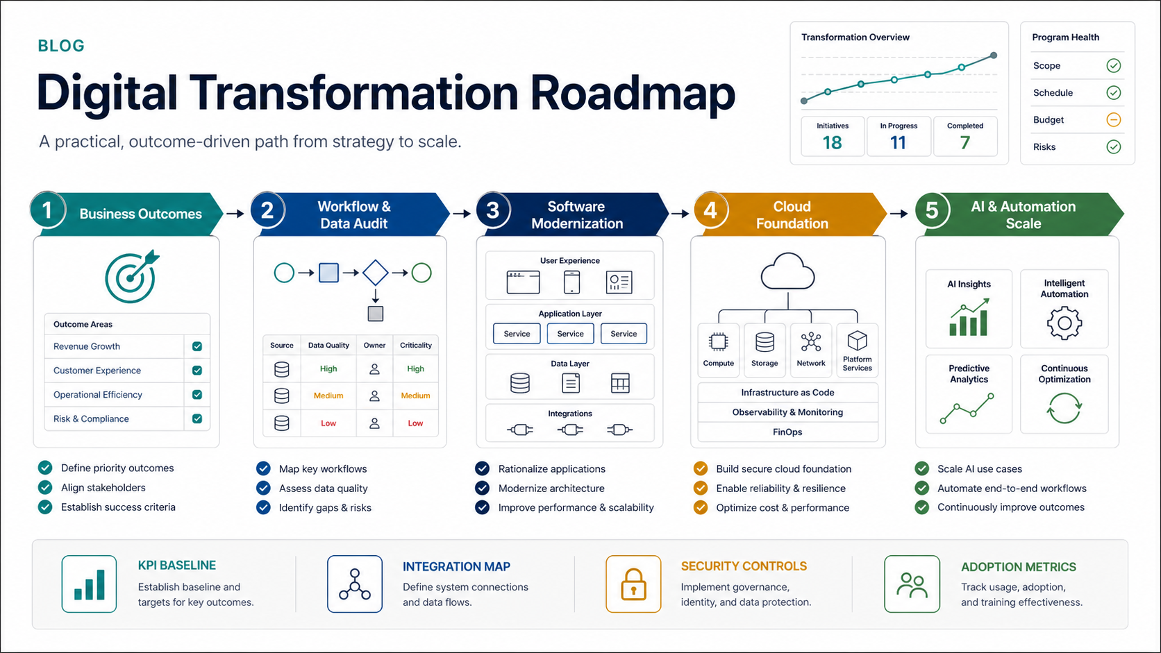 Ninety-day transformation execution gate showing diagnose, build slice, and decide scale phases with value, risk, adoption, and investment questions