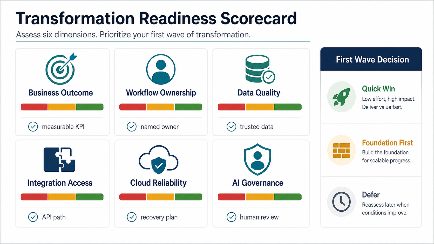 Transformation readiness scorecard covering business outcome, workflow ownership, data quality, integration access, cloud reliability, and AI governance