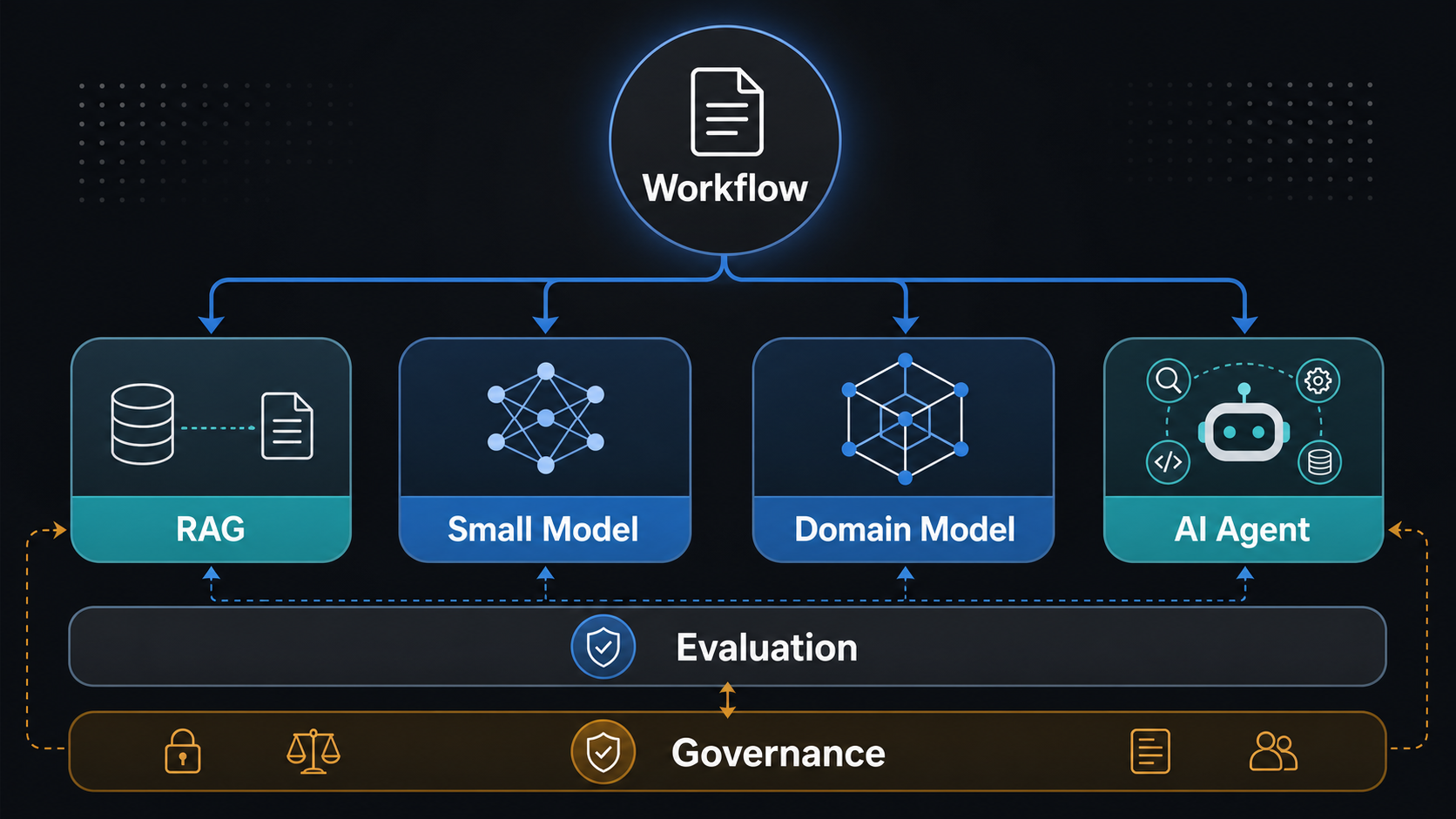 Architecture map showing workflow needs branching into RAG, small model, domain model, and AI agent paths with evaluation and governance controls