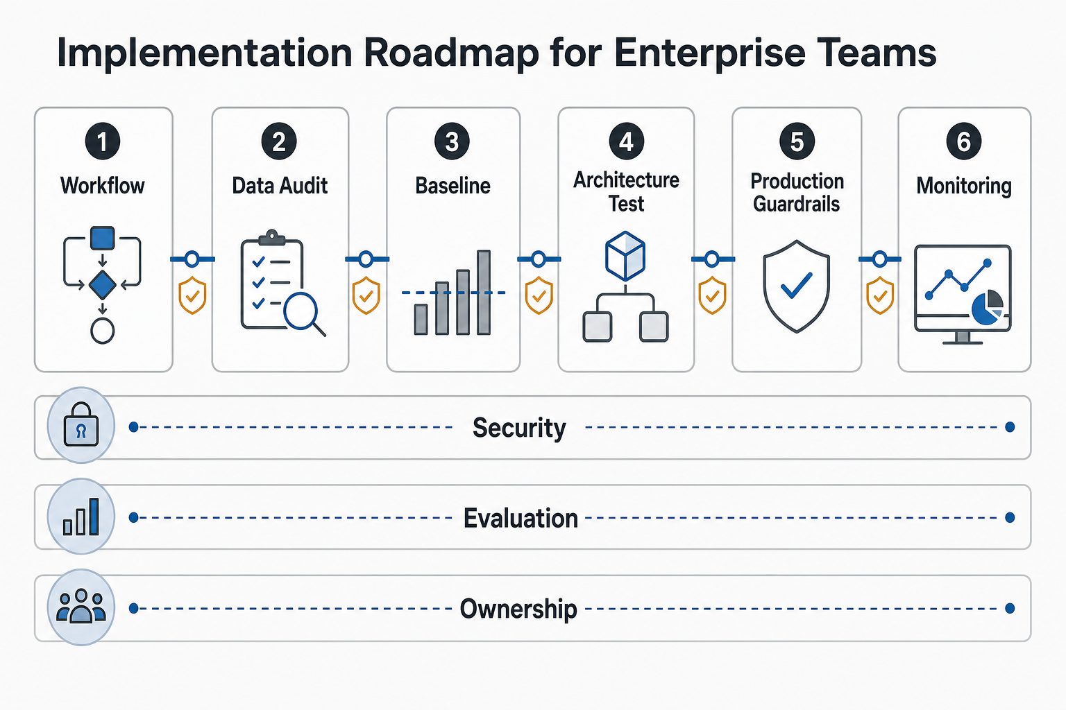Implementation roadmap for domain-specific LLM development showing workflow, data audit, baseline, architecture test, production guardrails, monitoring, and cross-cutting security evaluation ownership rails