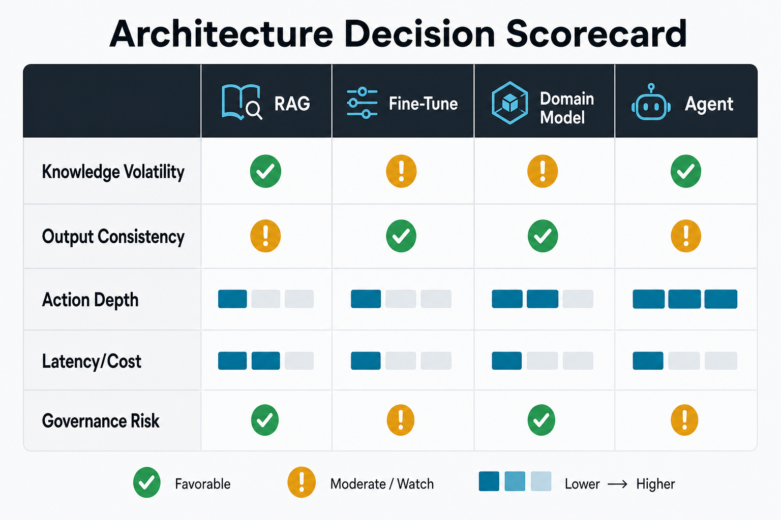 Architecture decision scorecard comparing RAG, fine-tuning, domain models, and AI agents across knowledge volatility, output consistency, action depth, latency, cost, and governance risk