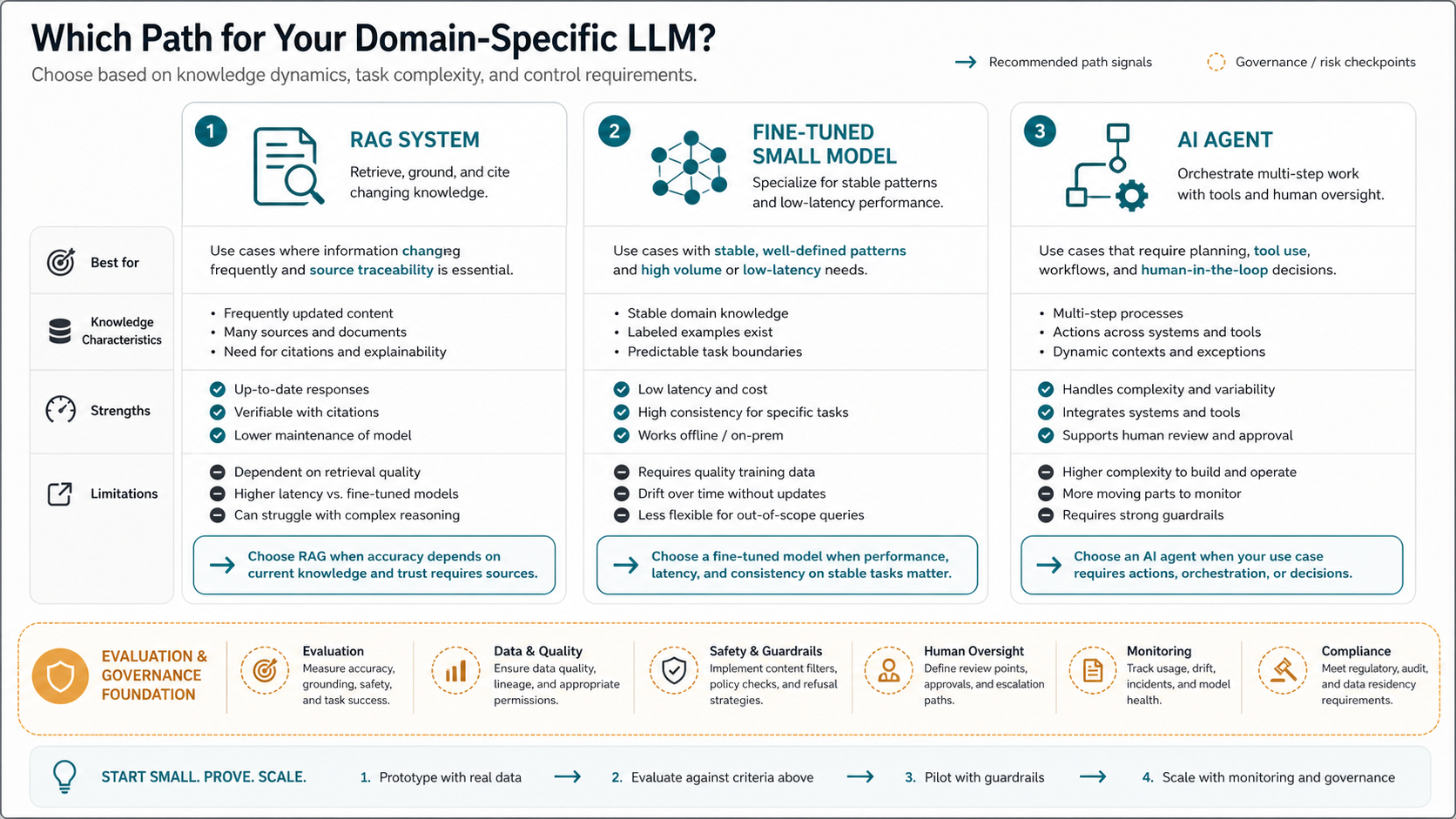 Decision matrix comparing RAG, fine-tuned small models, and AI agents for domain-specific LLM development