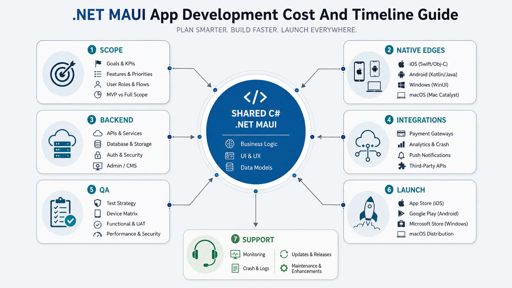.NET MAUI app development cost planning map showing release scope, shared C# codebase, native platform edges, backend APIs, integrations, QA, app launch, and maintenance