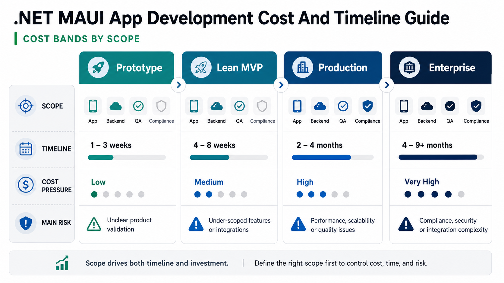 .NET MAUI app cost and timeline matrix comparing prototype, lean MVP, production app, and enterprise or regulated app scope, timeline, cost pressure, and main risk