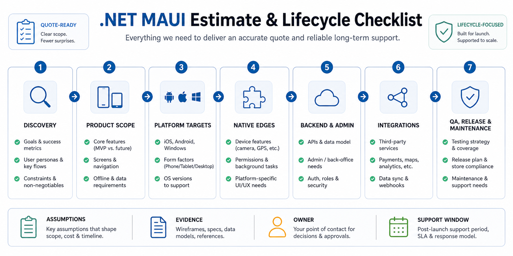 .NET MAUI estimate lifecycle checklist showing product scope, platform targets, native edges, backend and admin, integrations, QA release, maintenance, assumptions, evidence, owner, and support window