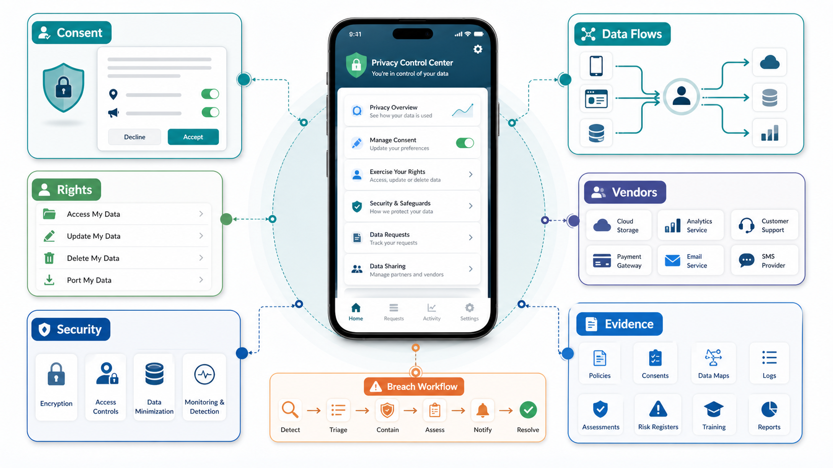 DPDP-compliant app privacy control center showing consent, data flows, user rights, security, breach workflow, audit evidence, and vendors