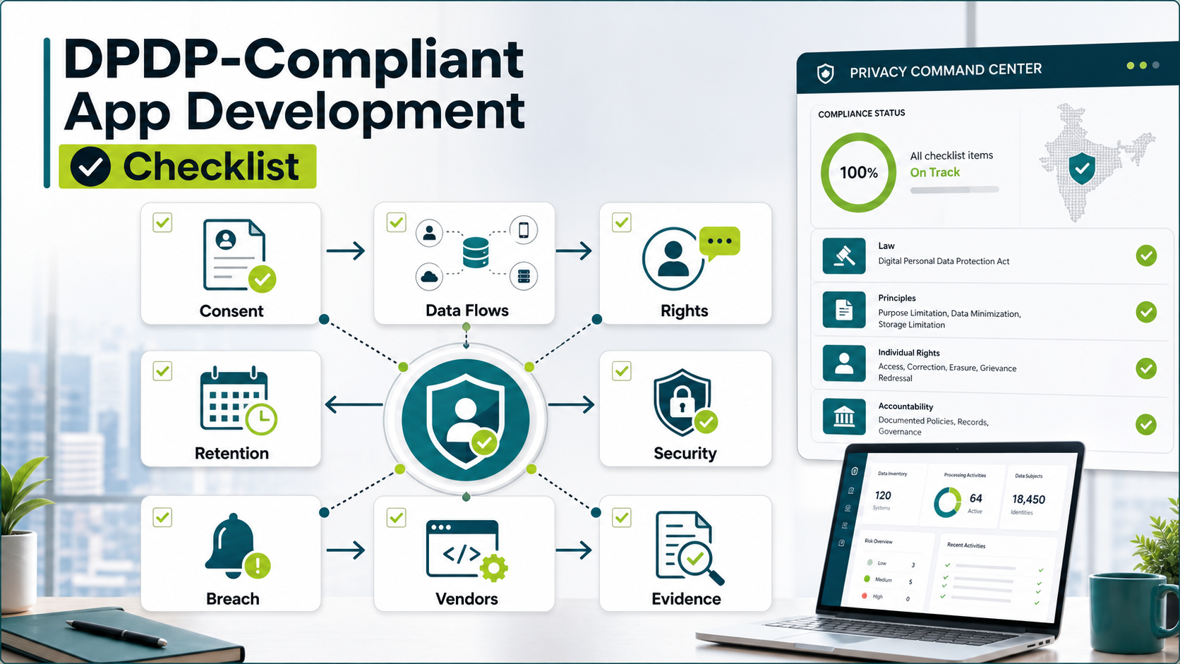 DPDP-compliant app development checklist showing consent, data flows, rights, retention, security, breach response, vendors, and audit evidence
