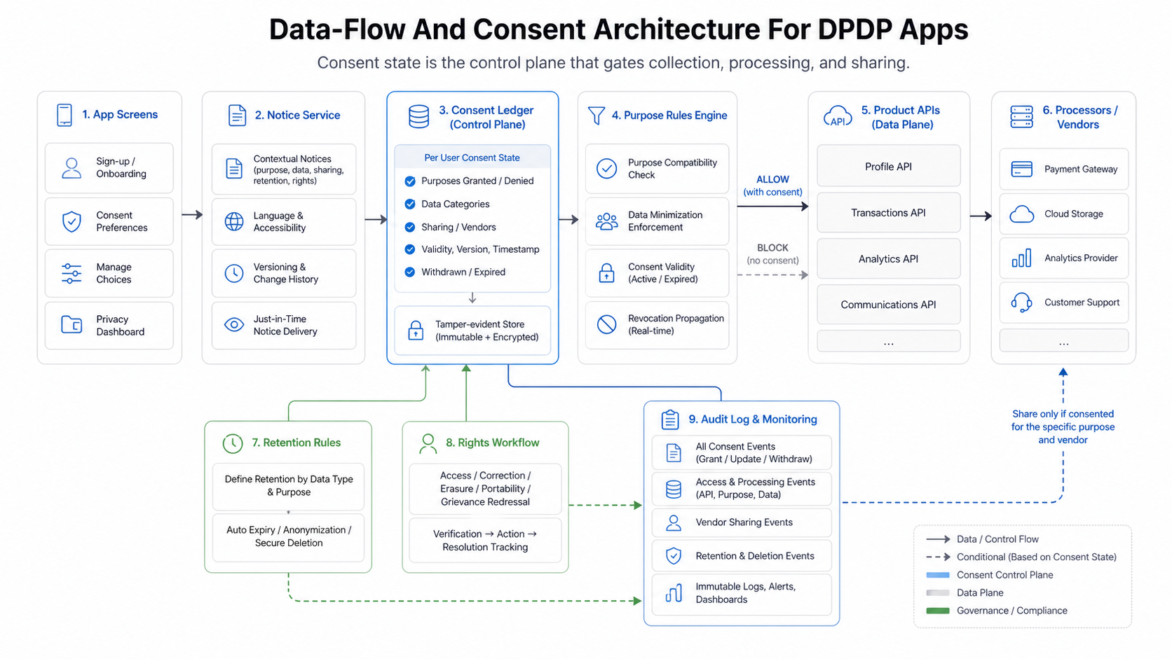 DPDP data-flow and consent architecture showing screens, notice service, consent state, purpose rules, retention rules, rights workflow, audit log, and vendor APIs
