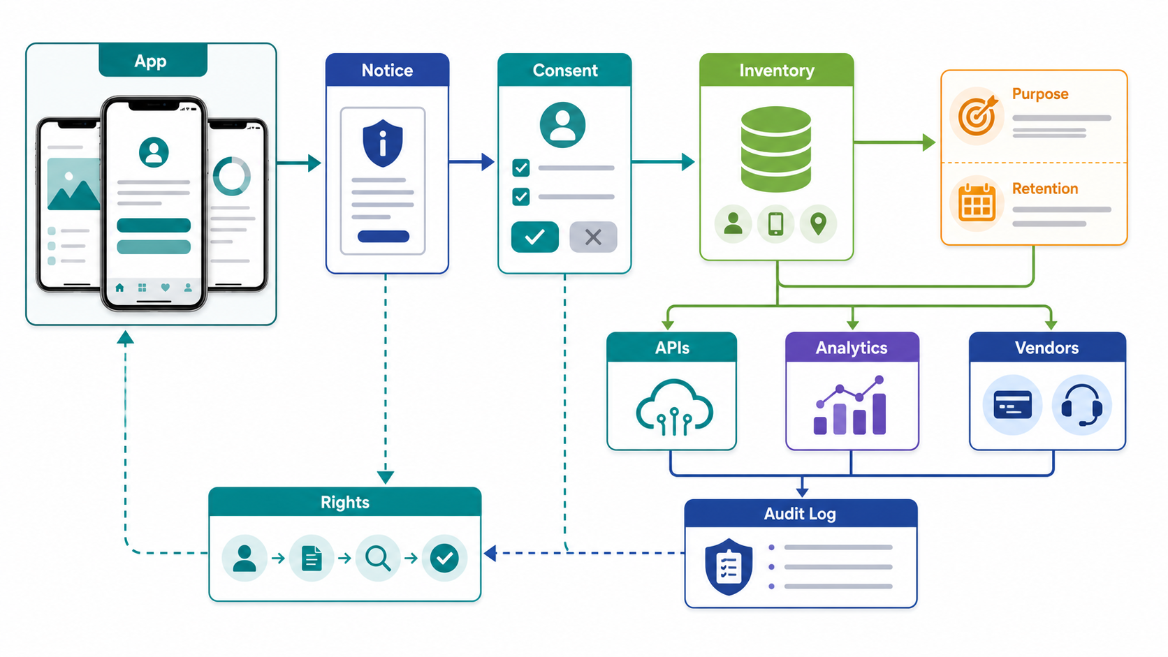 DPDP data-flow and consent architecture showing app screens, notice service, consent records, data inventory, purpose rules, APIs, vendors, audit log, and rights workflow