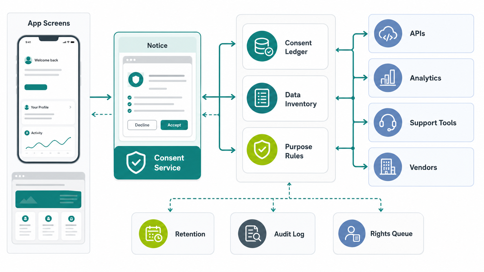 DPDP data-flow and consent architecture showing app screens, notice service, consent ledger, data inventory, purpose rules, APIs, vendors, retention, audit log, and rights queue