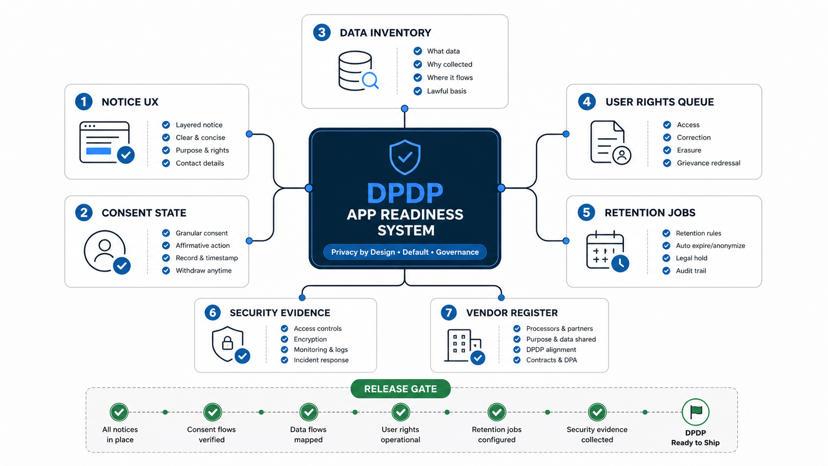 DPDP-compliant app development system map showing consent UX, data inventory, rights queue, retention, audit controls, breach response, and vendor workflows