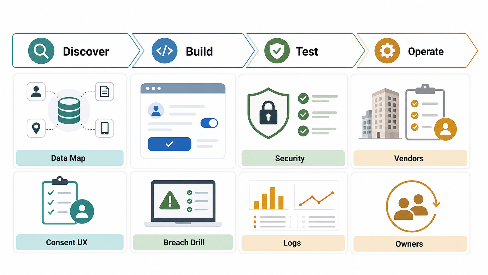DPDP app implementation roadmap showing discover data, design consent, build rights workflows, and prove compliance stages