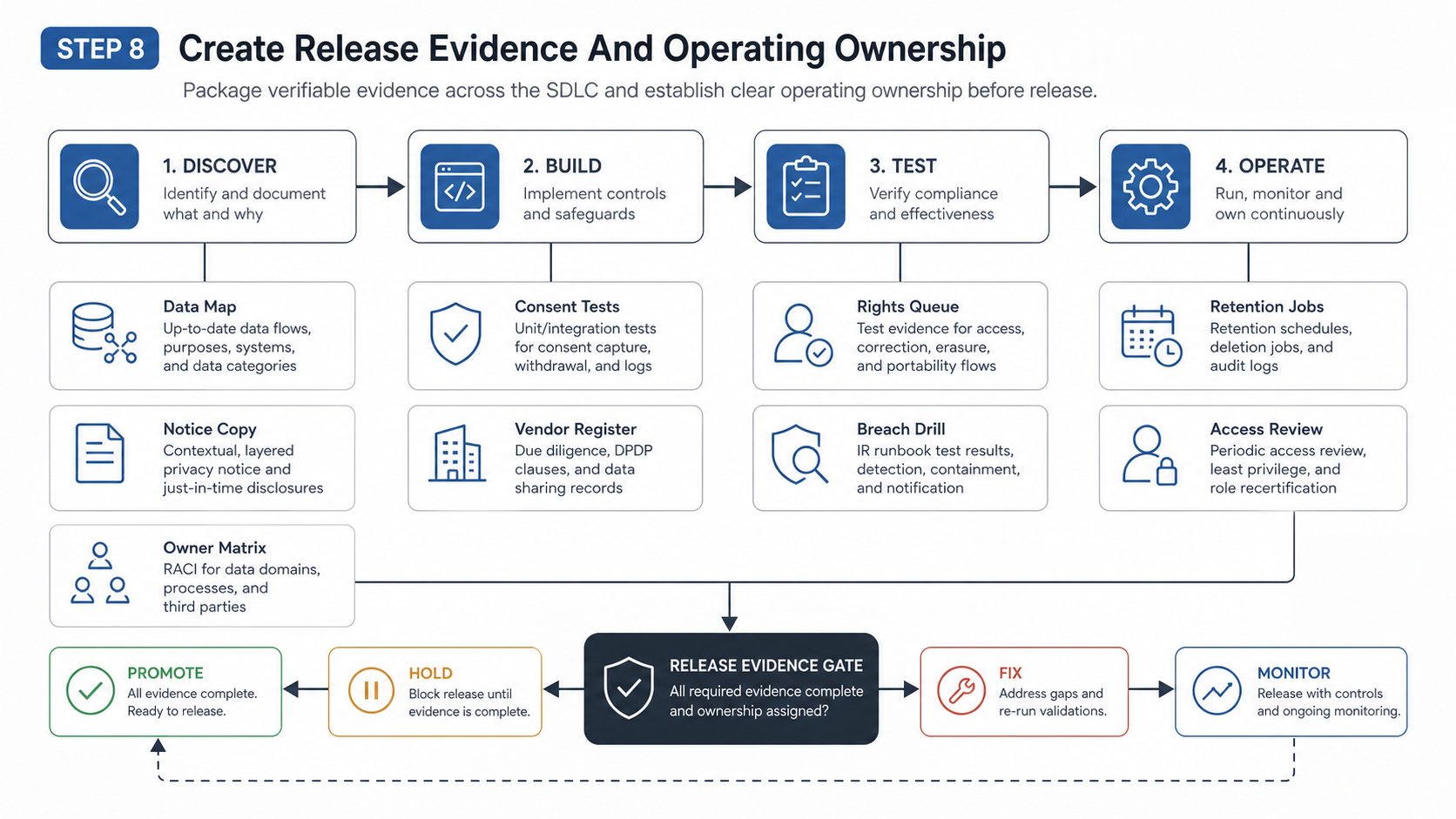 DPDP release evidence gates showing discover, build, test, and operate stages with data maps, notice copy, rights workflows, security checks, breach drills, vendor register, and owner matrix