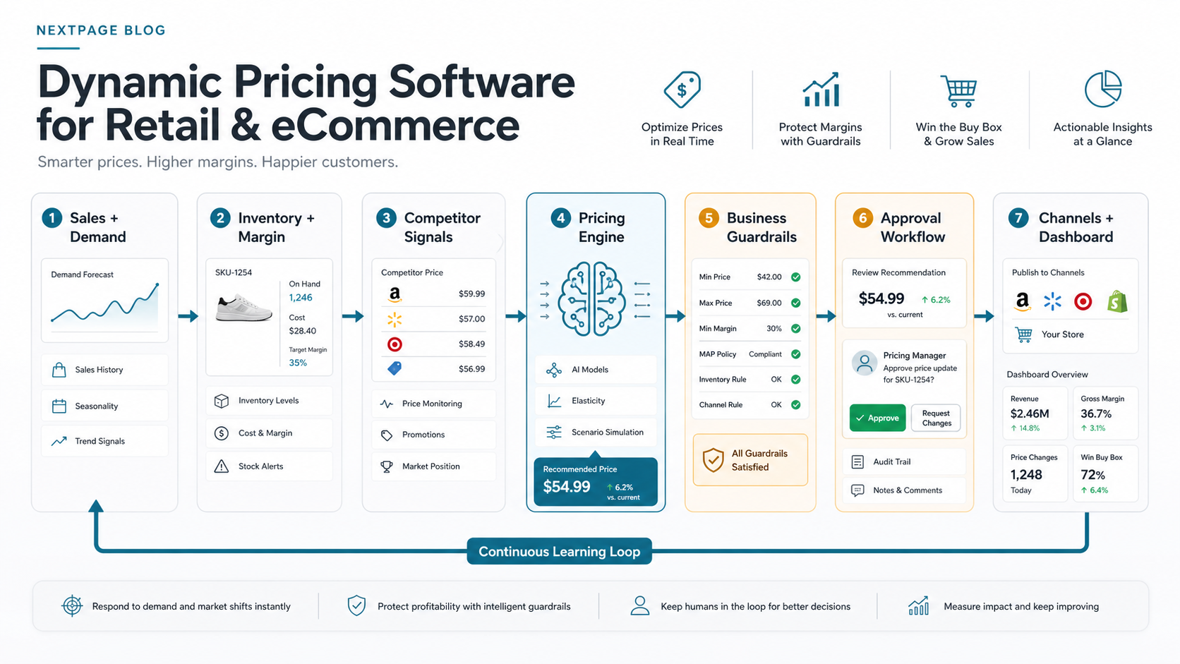 Dynamic pricing software operating loop for retail and eCommerce with sales demand, inventory margin, competitor signals, pricing engine, business guardrails, approval workflow, channels, and dashboard feedback