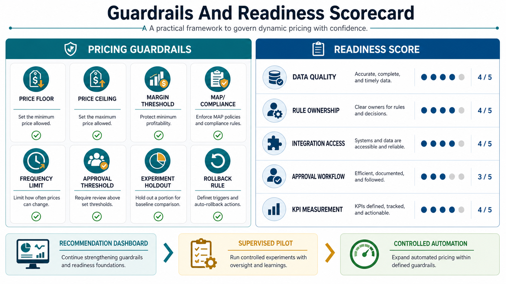 Dynamic pricing guardrails and readiness scorecard with price floors, ceilings, margin thresholds, compliance, frequency limits, approval thresholds, experiment holdouts, rollback rules, data quality, rule ownership, integration access, approval workflow, and KPI measurement