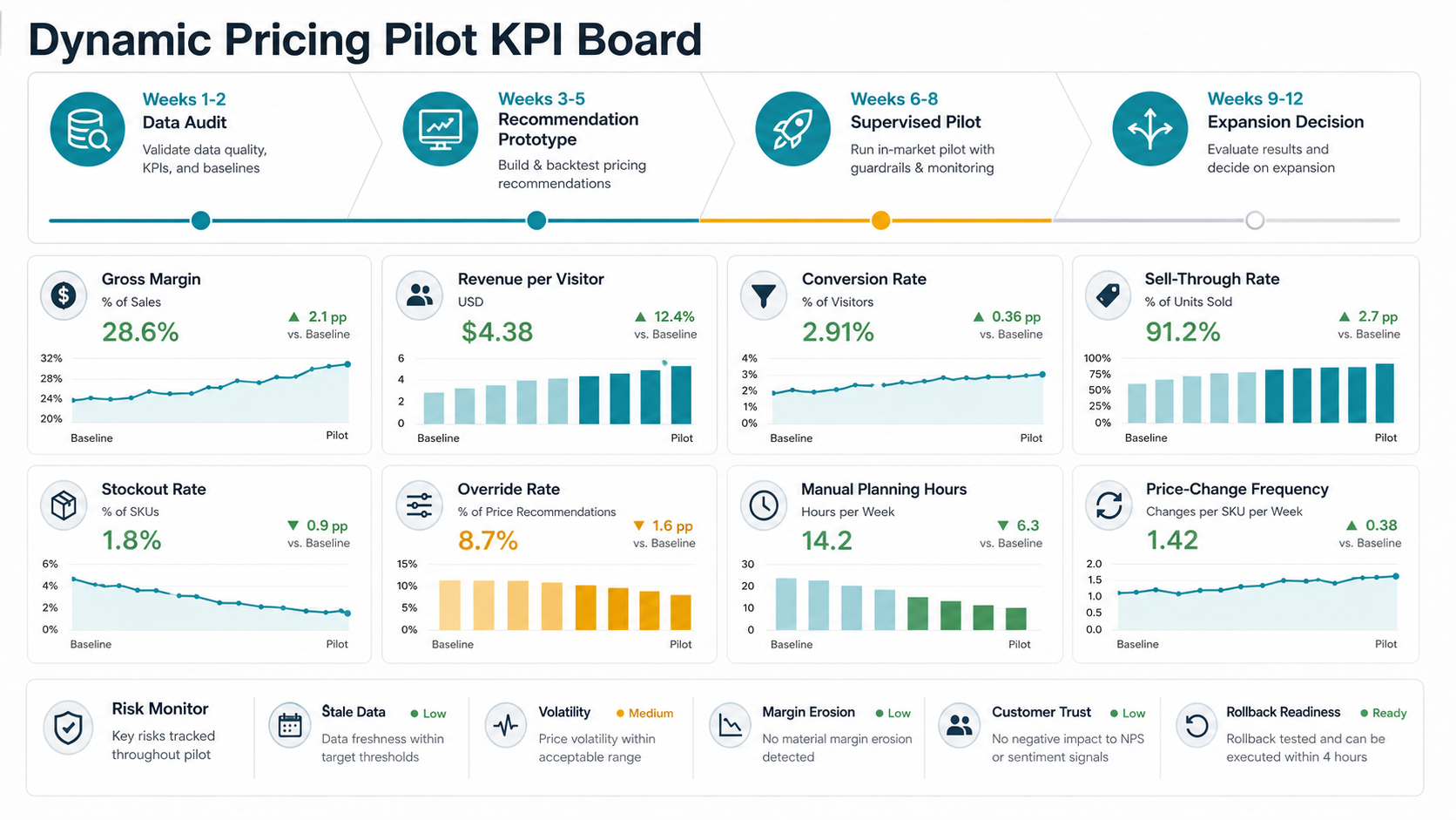 Dynamic pricing pilot KPI board with 12-week roadmap, gross margin, revenue per visitor, conversion rate, sell-through rate, stockout rate, override rate, manual planning hours, price-change frequency, stale data, volatility, margin erosion, customer trust, and rollback readiness
