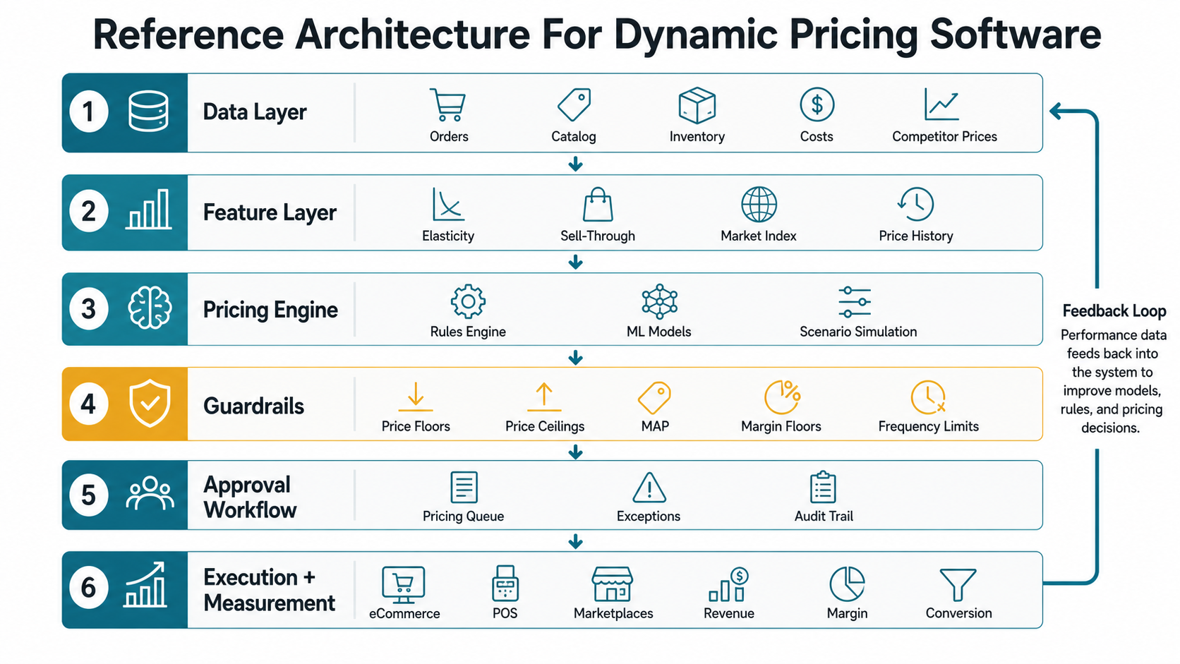 Six-layer dynamic pricing software architecture with data layer, feature layer, pricing engine, guardrails, approval workflow, execution, measurement, and feedback loop