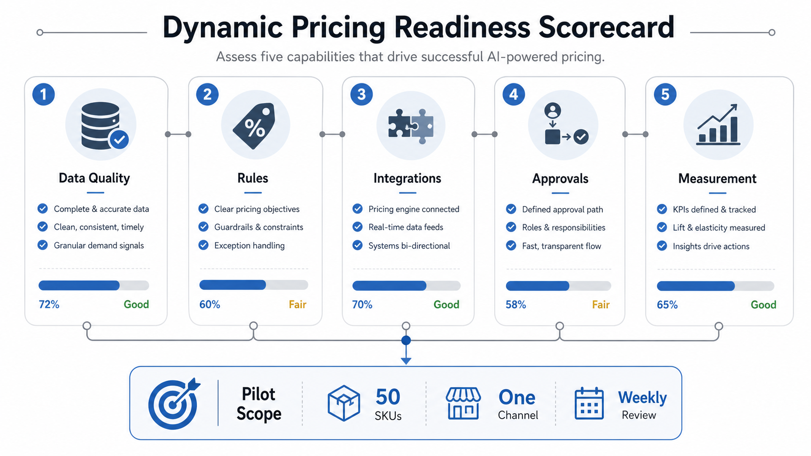 Dynamic pricing readiness scorecard with data quality, rules, integrations, approvals, measurement, and pilot scope panels