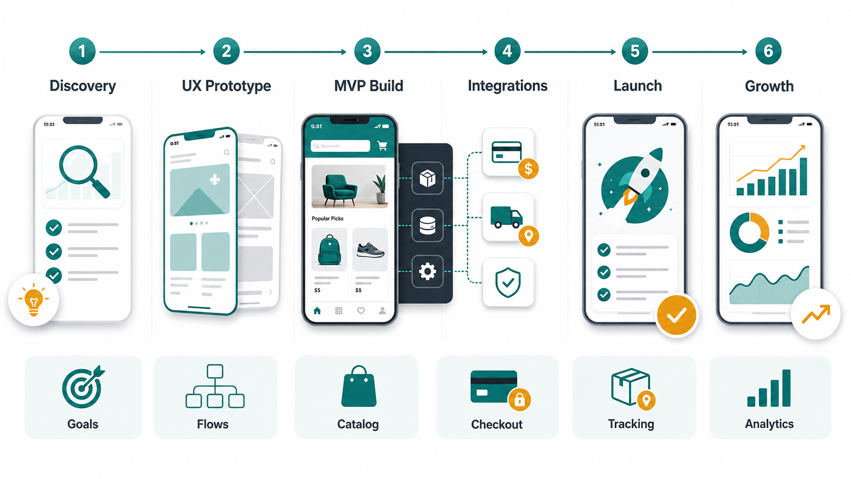 Ecommerce mobile app development roadmap from discovery and UX prototype to MVP build, integrations, launch, and growth