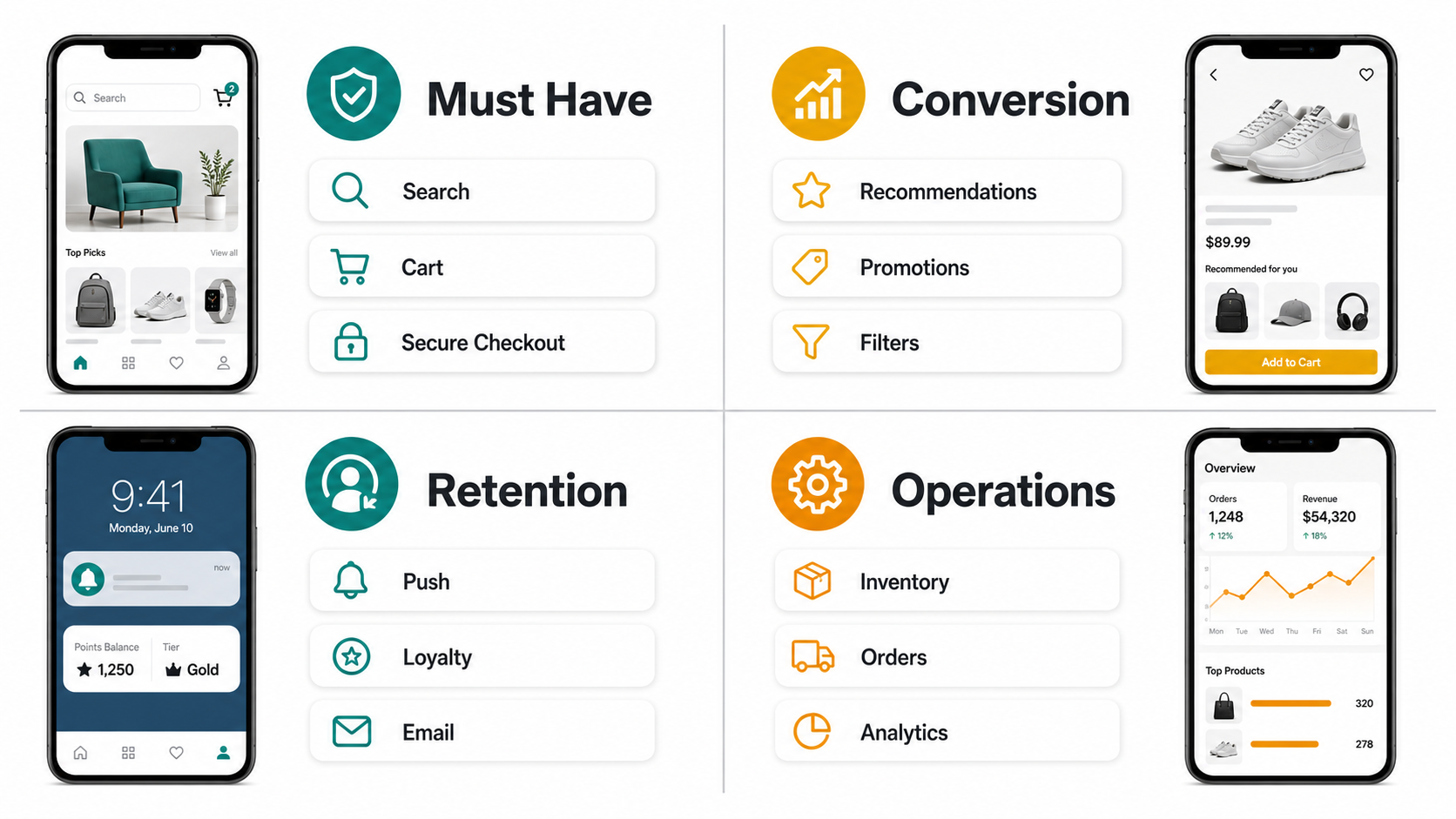 Ecommerce mobile app feature priority matrix for must-have, conversion, retention, and operations features