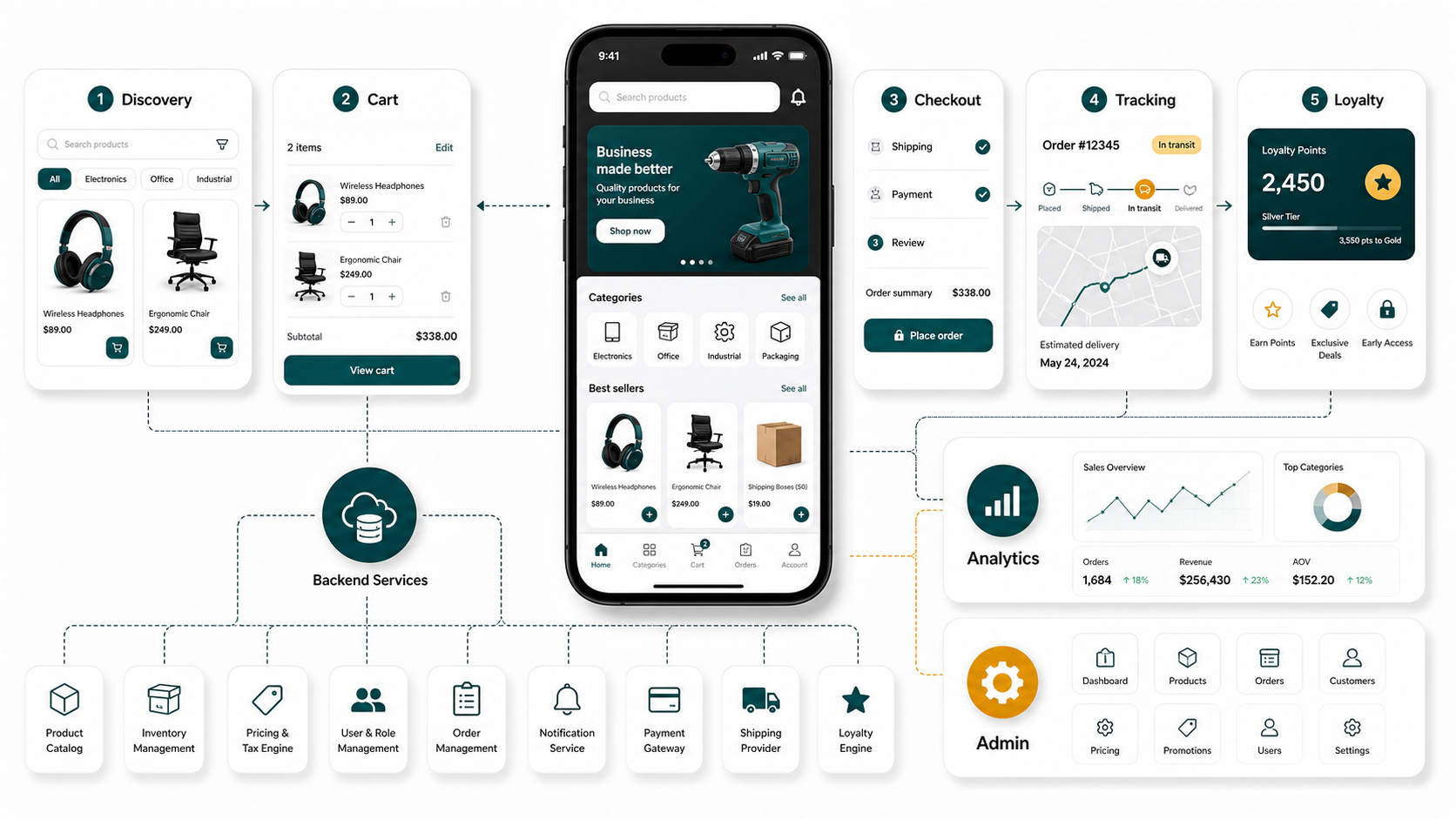 Ecommerce mobile app development system connecting discovery, cart, checkout, tracking, loyalty, analytics, and admin operations