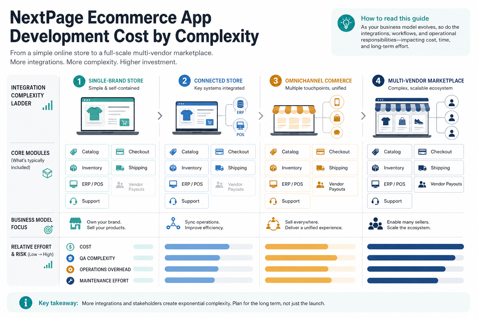 Ecommerce app complexity ladder comparing single-brand store, connected store, omnichannel commerce, and multi-vendor marketplace effort and risk