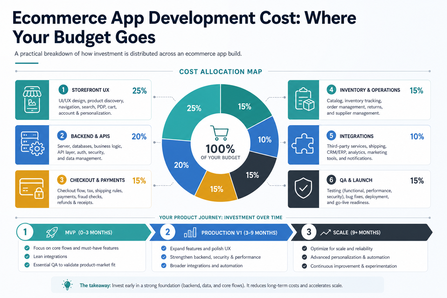 Ecommerce app development cost allocation map showing storefront UX, backend APIs, checkout payments, inventory operations, integrations, and QA launch effort