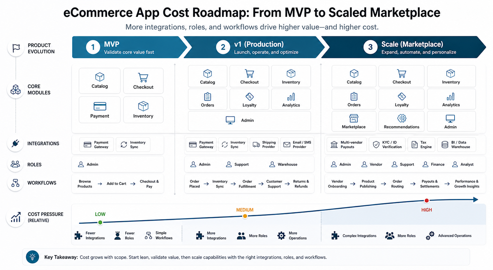 Ecommerce app cost roadmap showing MVP catalog and checkout, production inventory and admin workflows, and scaled marketplace integrations