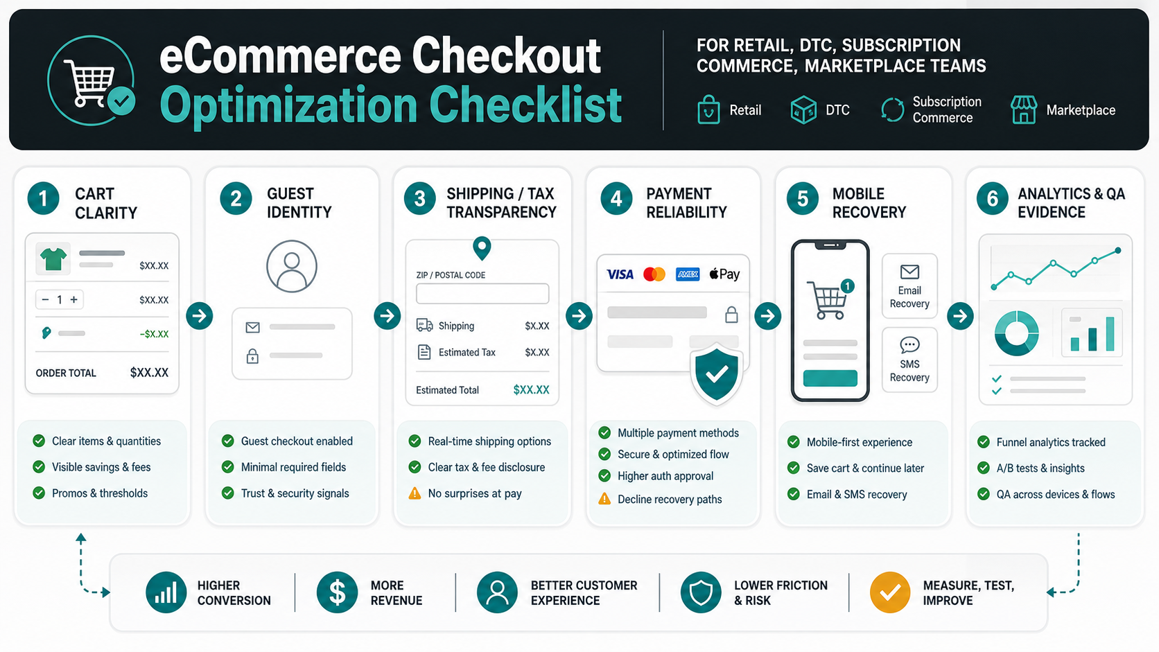 eCommerce checkout optimization workflow from cart clarity and guest identity to shipping transparency, payment reliability, mobile recovery, analytics, and QA evidence