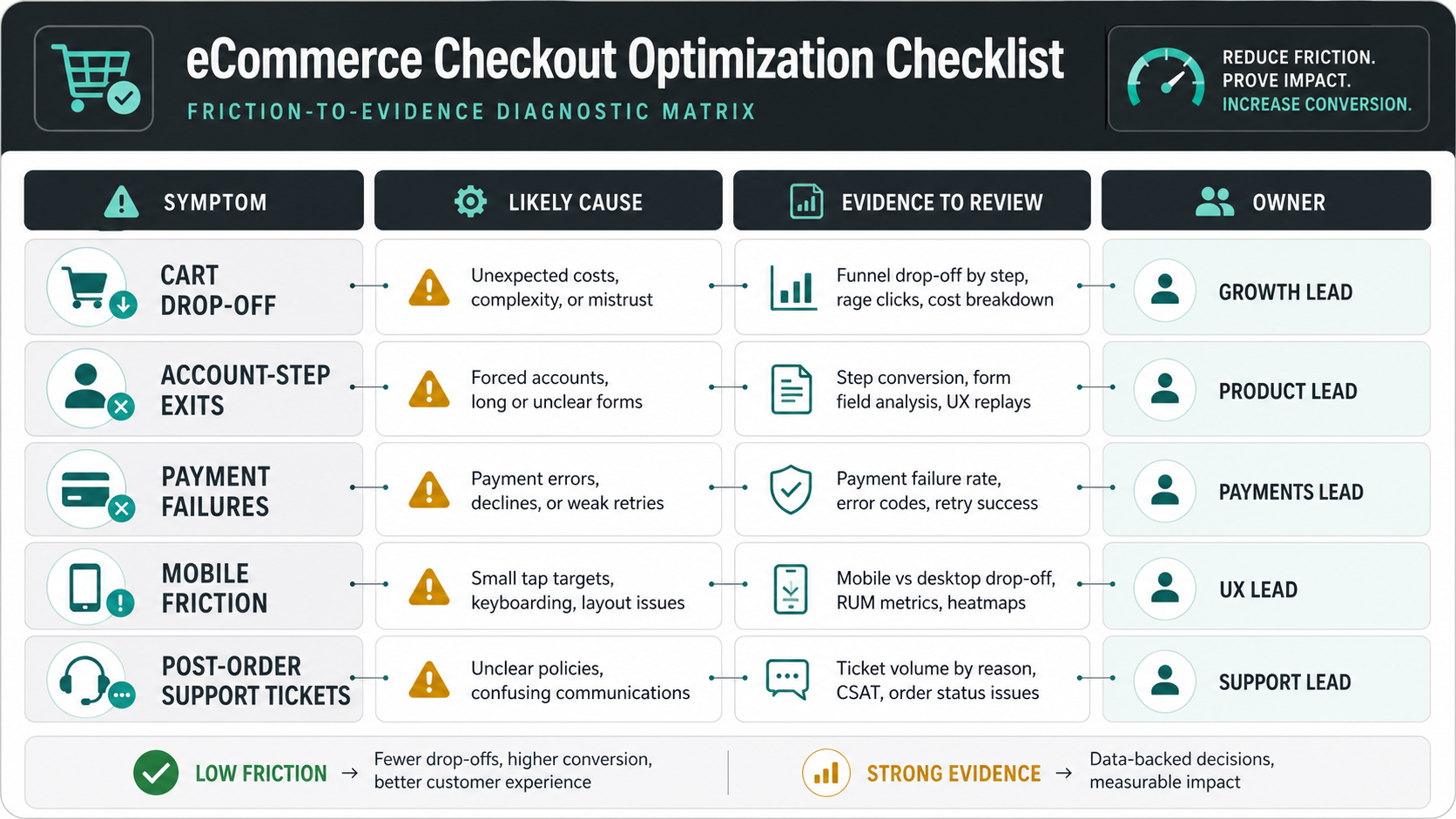 Checkout friction diagnostic matrix mapping cart drop-off, account exits, payment failures, mobile friction, and support tickets to evidence and owners