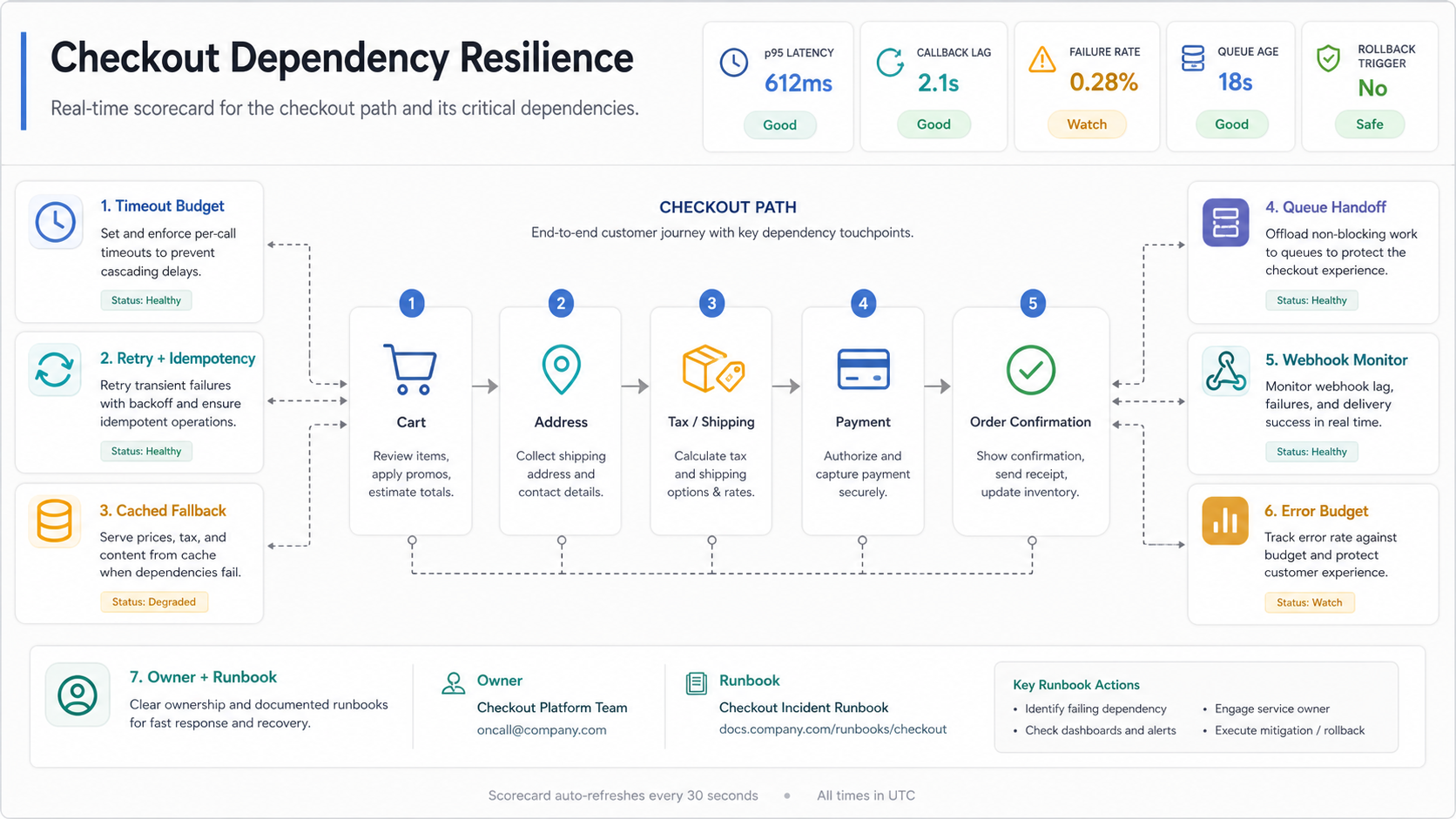 Checkout dependency resilience scorecard showing cart, address, tax and shipping, payment, order confirmation, timeout budgets, idempotent retries, cached fallback, queue handoff, webhook monitoring, error budget, and rollback trigger