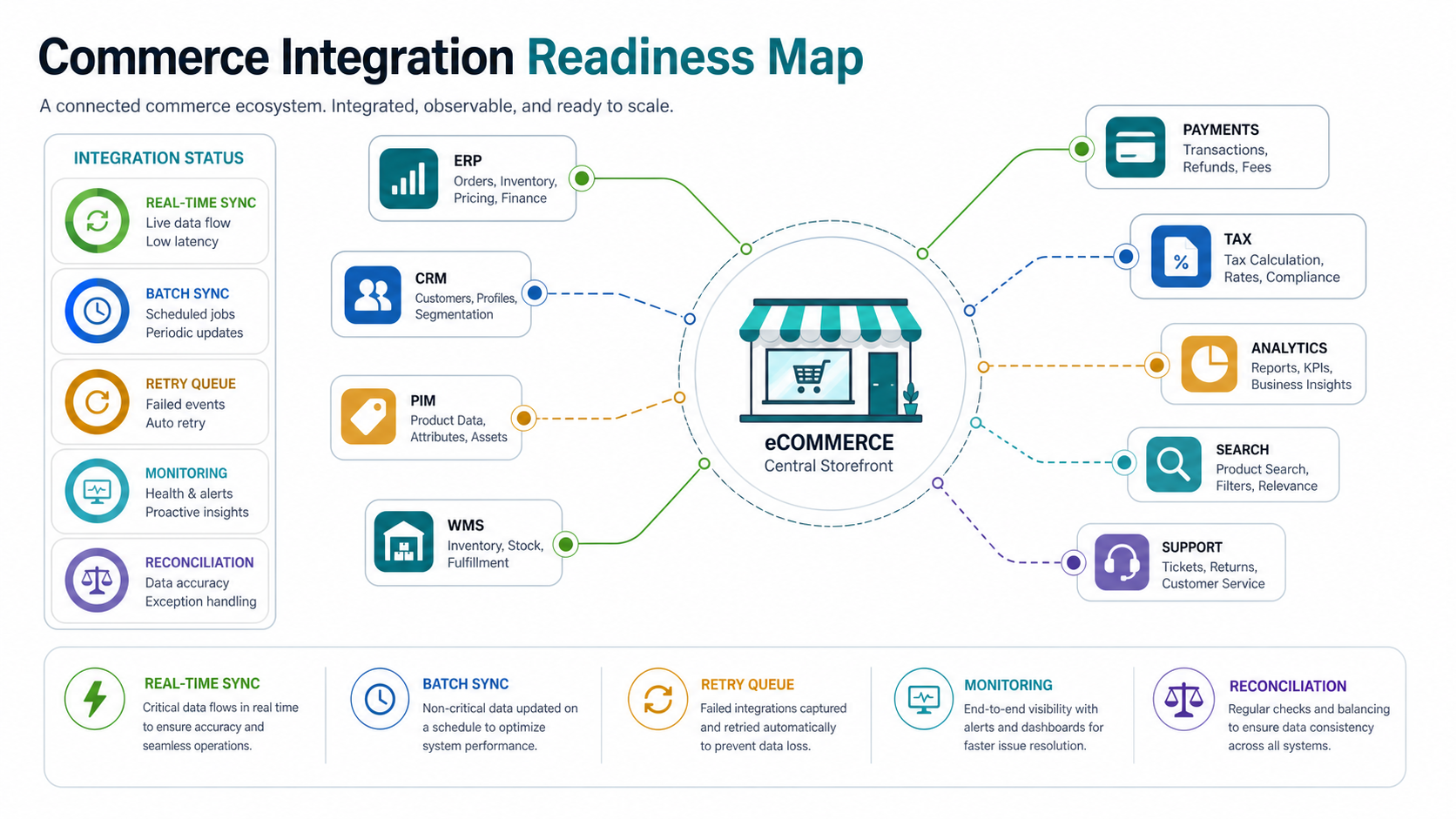 Commerce integration readiness map connecting an eCommerce storefront to ERP, CRM, PIM, warehouse, payments, tax, analytics, search, and support systems