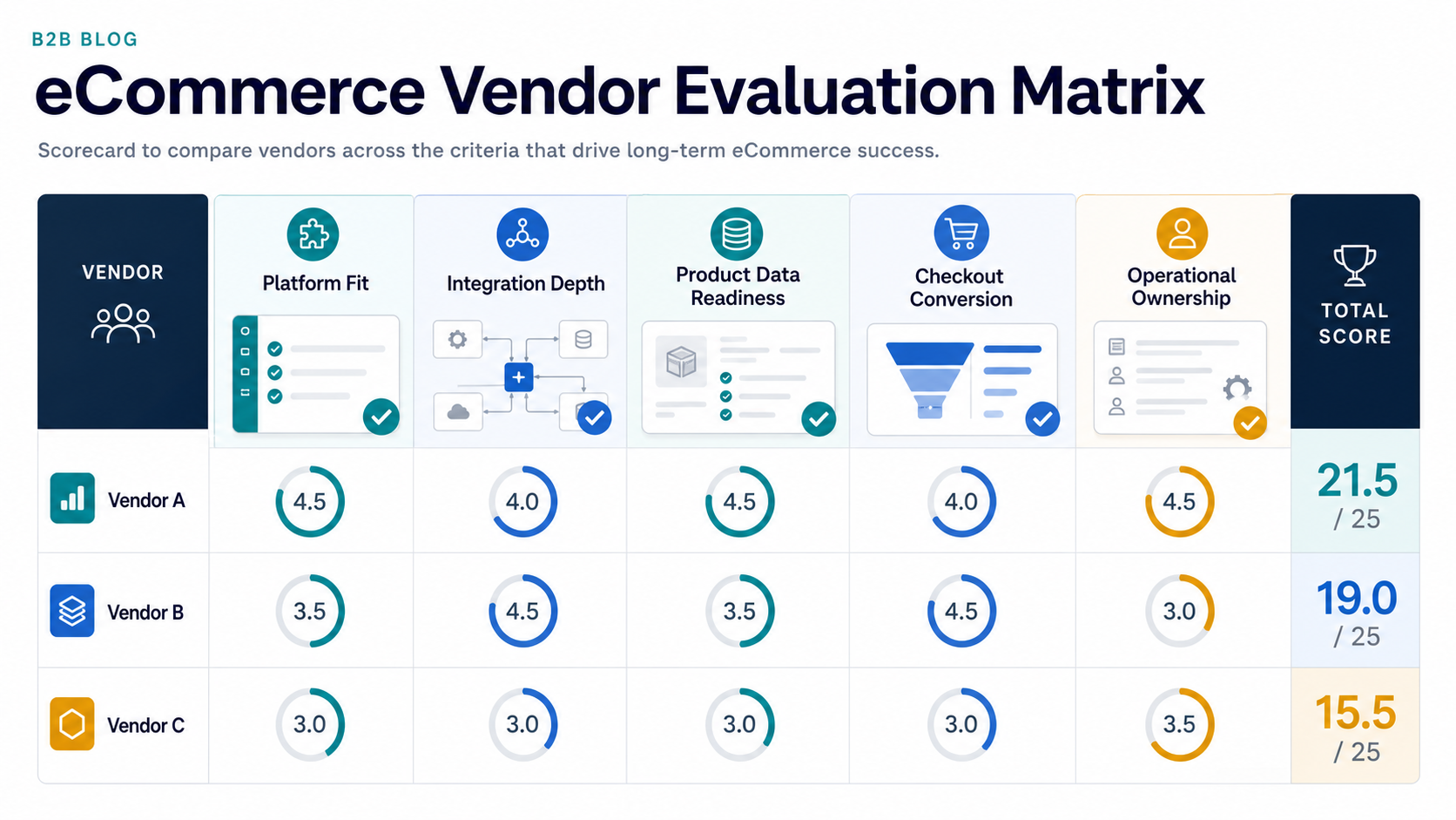 eCommerce vendor evaluation matrix comparing platform fit, integration depth, product data readiness, checkout conversion, and operational ownership