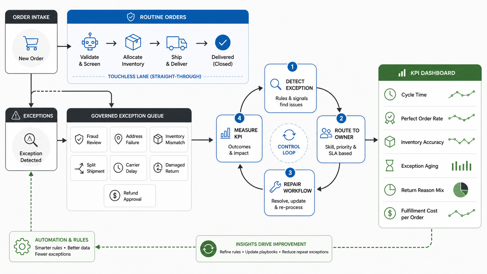 eCommerce fulfillment exception queue and KPI control loop showing routine orders touchless lane fraud review address failure inventory mismatch split shipment carrier delay damaged return refund approval and KPI dashboard