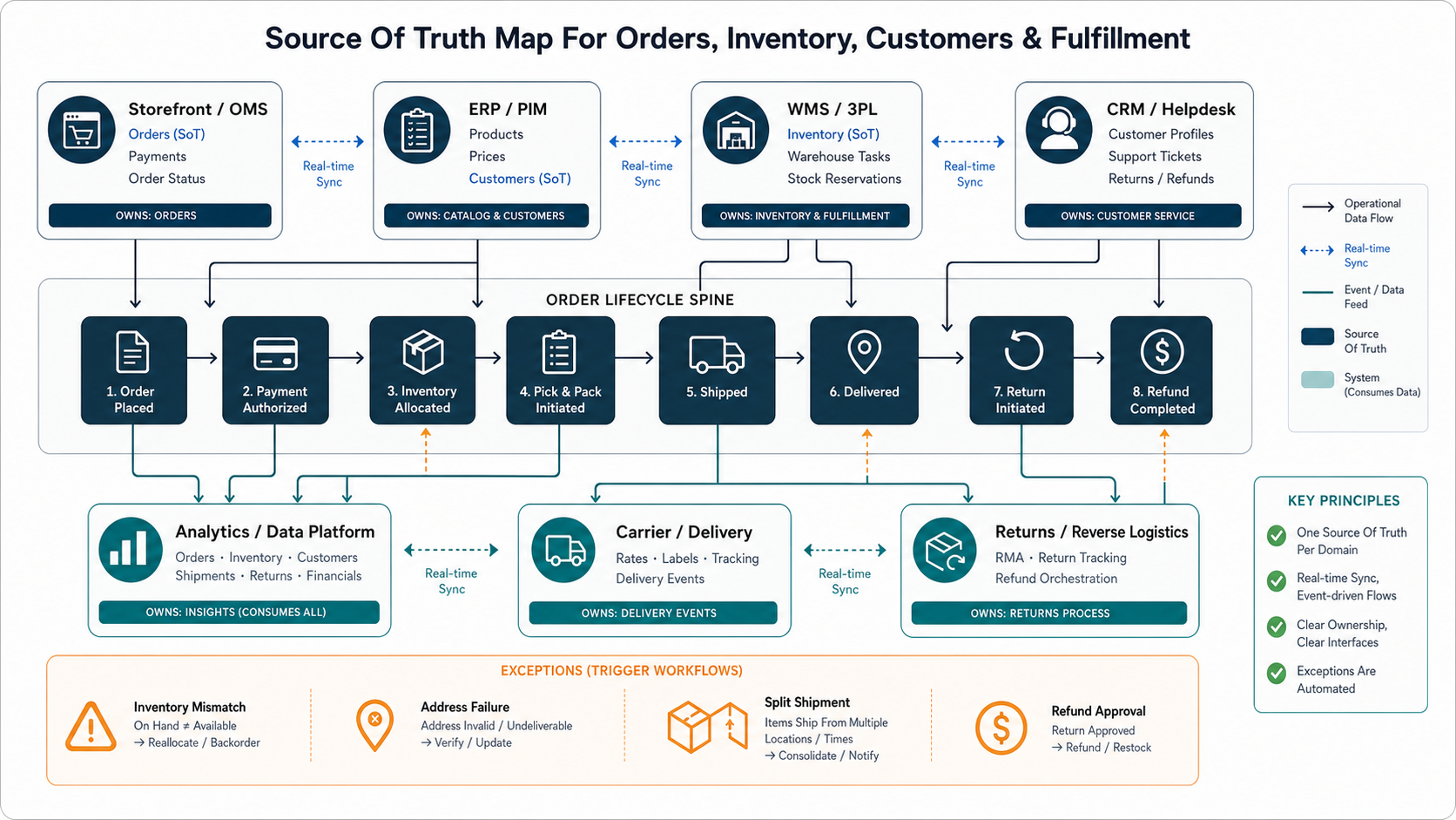 eCommerce fulfillment source of truth map showing storefront OMS ERP PIM WMS 3PL CRM carrier returns analytics order lifecycle events sync rules and exception triggers
