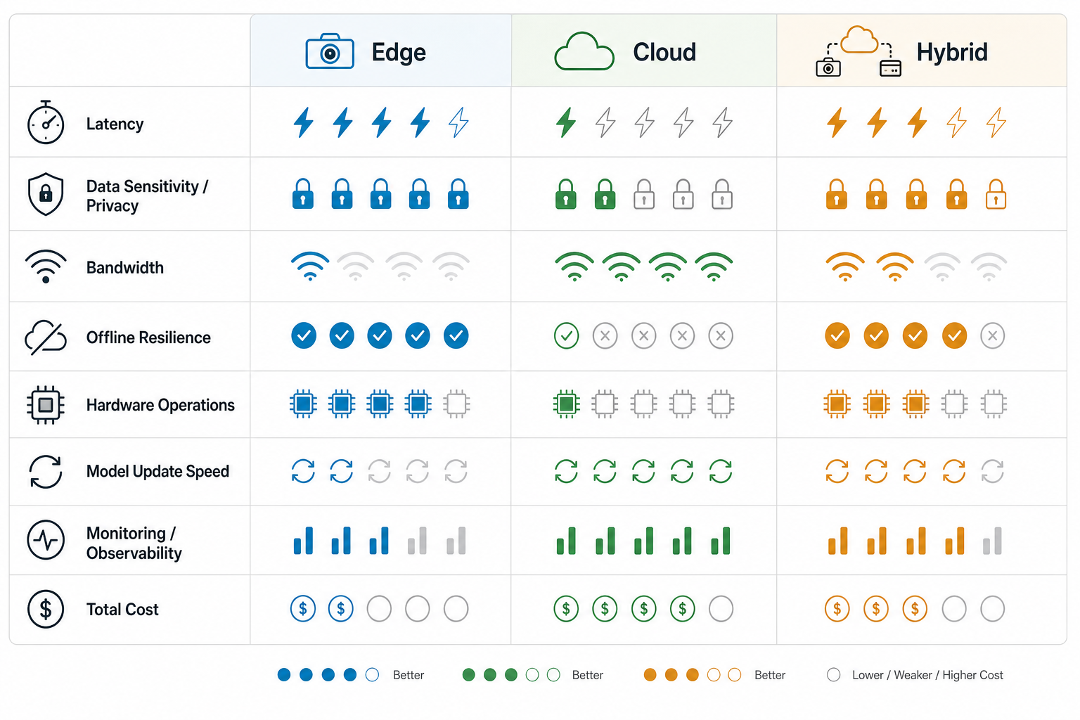 Computer vision deployment decision matrix comparing edge, cloud, and hybrid models across latency, privacy, bandwidth, uptime, hardware operations, model updates, observability, and cost