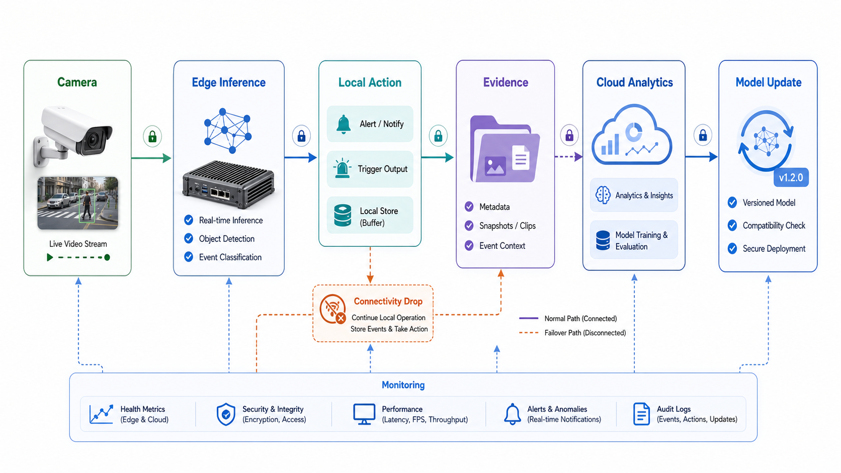 Hybrid edge AI and cloud computer vision architecture showing local inference, event metadata, evidence clips, model updates, health telemetry, fallback mode, and human review