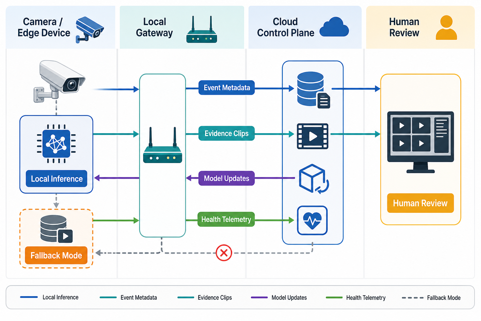 Hybrid edge AI and cloud computer vision architecture showing local inference, event metadata, evidence clips, model updates, health telemetry, fallback mode, and human review