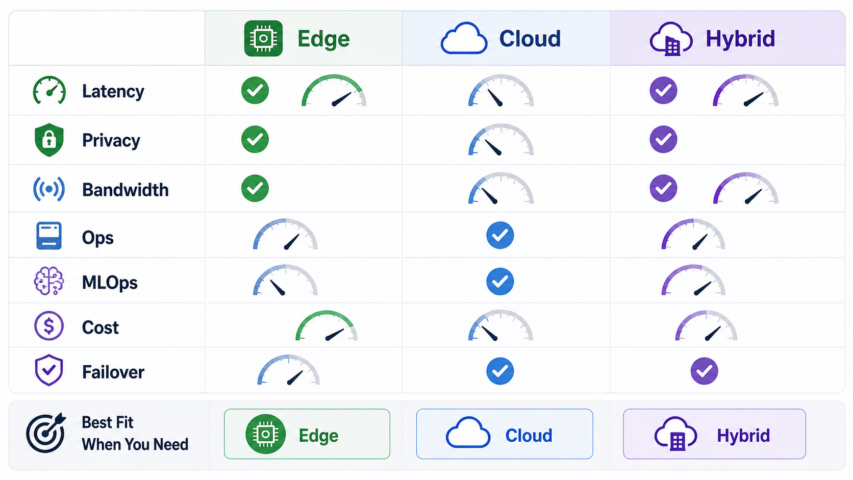 Computer vision deployment decision matrix comparing edge, cloud, and hybrid models across latency, privacy, bandwidth, uptime, hardware operations, model updates, observability, and cost