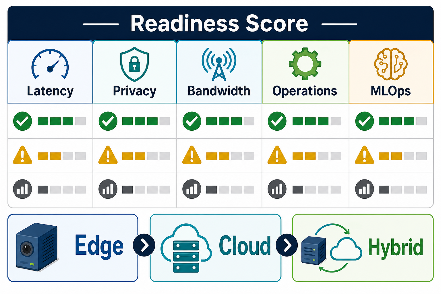Edge AI versus cloud computer vision readiness scorecard comparing latency, privacy, bandwidth, operations, and MLOps factors for edge, cloud, and hybrid deployment